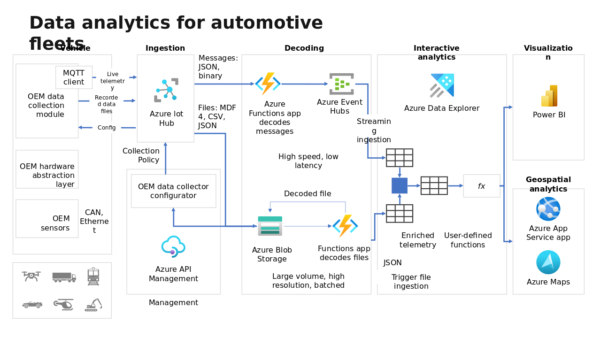 Azure Maps