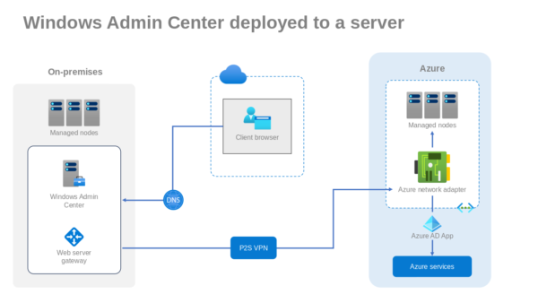 Azure Network Adapter