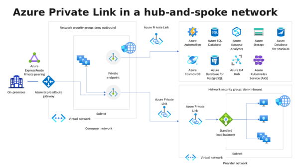 Azure Private Link in a Hub and Spoke Network Visual Layout