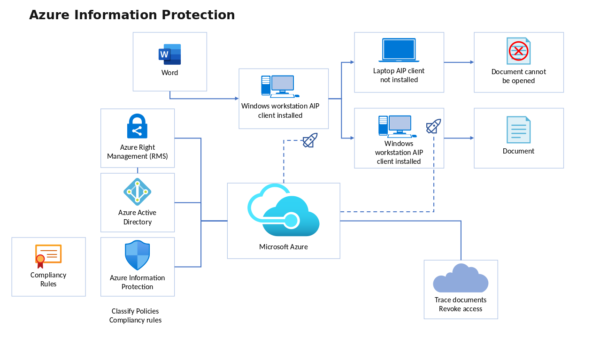 Azure Right Management (Rms)