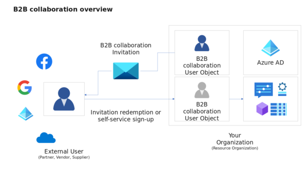 B2B Collaboration Overview