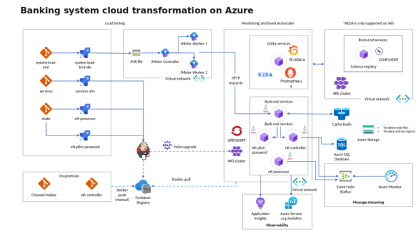 Banking System Cloud Transformation on Azure