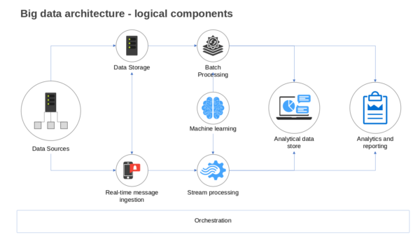 Batch Processing