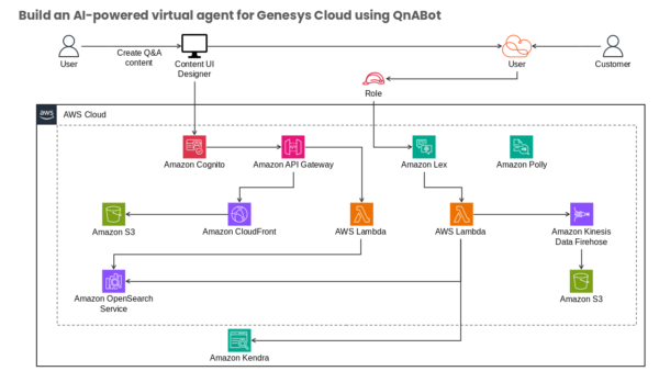 Build an AI Powered Virtual Agent for Genesys Cloud using