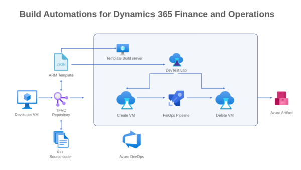 Build Automations for Dynamics 365 Finance and Operations Financial