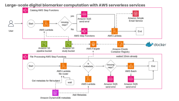 Catalog AWS Step Functions