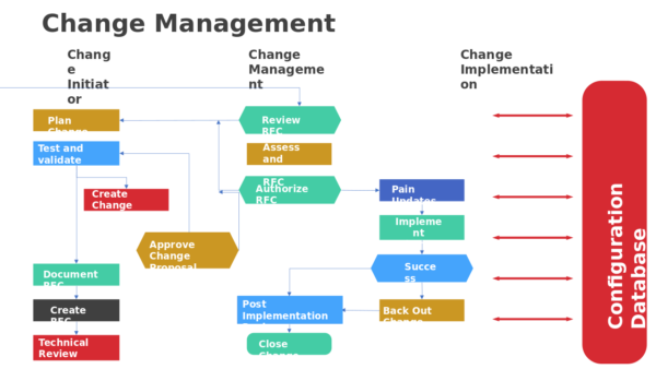 Change Management Overview Diagram