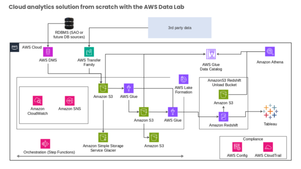 Cloud Analytics Solution from Scratch with the AWS Data Lab
