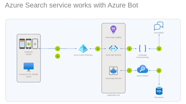 Cloud Customer