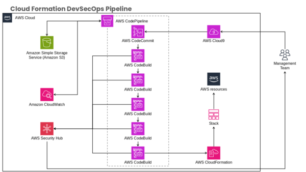 Cloud Formation Visual Layout