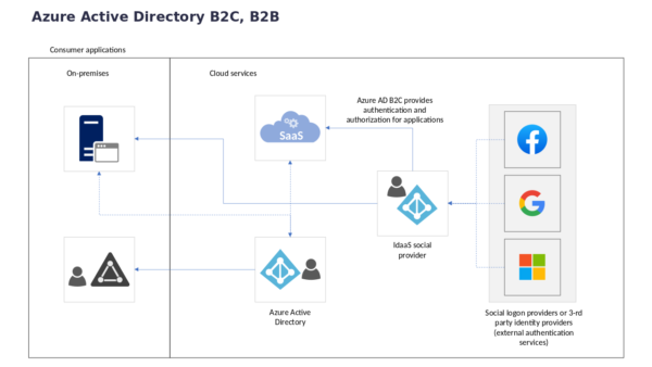 Cloud Services