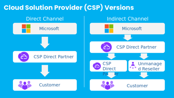 Cloud Solution Provider (Csp) Versions