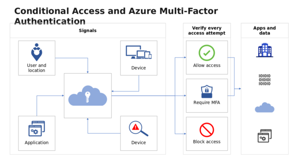 Conditional Access and Azure Multi Factor Authentication