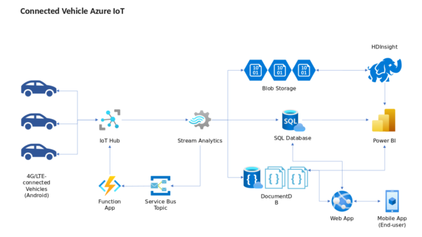 Connected Vehicle Azure IoT Internet of Things
