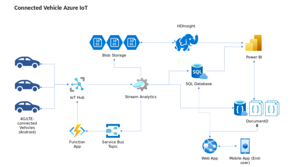 Connected Vehicle Internet of Things