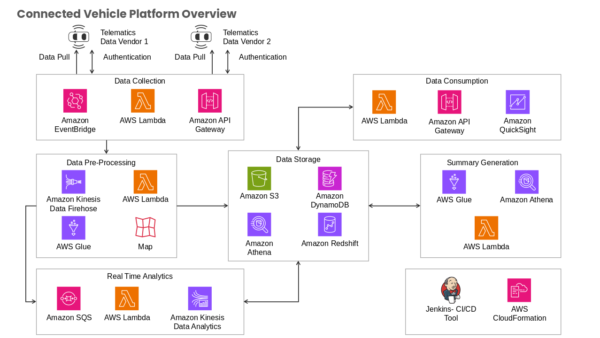 Connected Vehicle Platform Overview