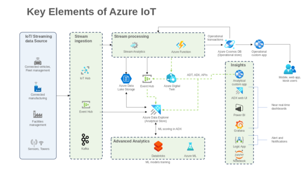 Connected Vehicles, Fleet Management