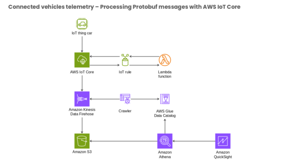 Connected Vehicles Telemetry Processing