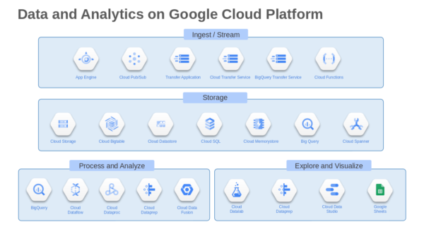 Data and Analytics on Google Cloud Platform