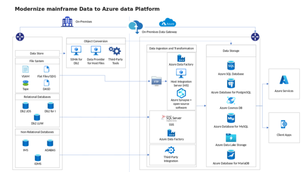 Data Ingestion and Transformation
