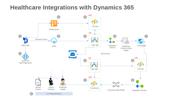 Data Model Healthcare