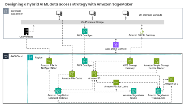 Designing a Hybrid AI ML Data Access Strategy with Amazon