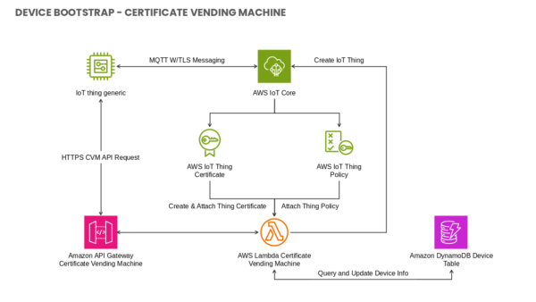Device Bootstrap Certificate Vending Machine Internet of Things