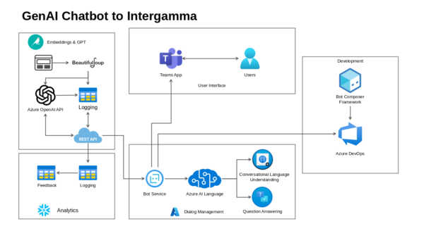 Dialog Management
