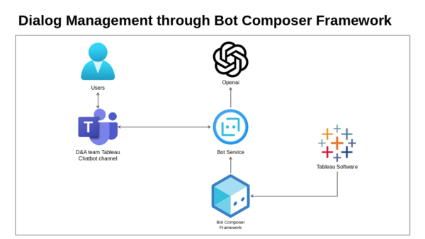 Dialog Management Through Bot Composer Framework