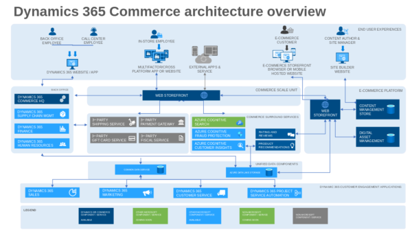 Dynamics 365 Commerce Architecture Overview