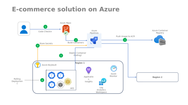 E Commerce Solution on Azure