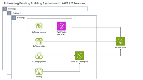 Enhancing Existing Building Systems with AWS IoT Services Internet of