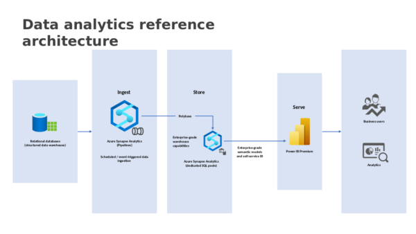 Enterprise Grade Semantic Models and Self Service Bi