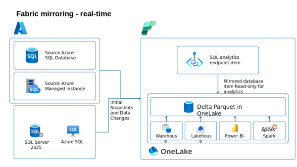 Fabric Mirroring Real Time