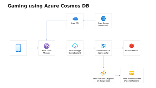 Gaming using Azure Cosmos DB