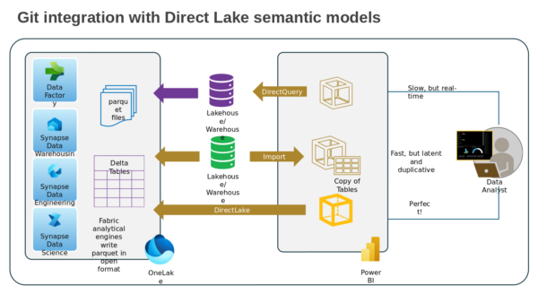 Git Integration with Direct Lake Semantic Models