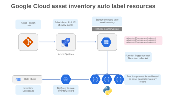 Google Cloud Asset Inventory Auto Label Resources