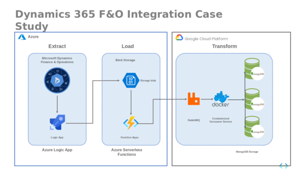 Google Cloud Platform