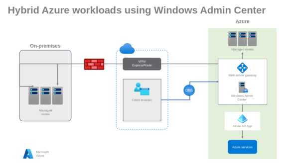 Hybrid Azure Workloads using Windows Admin Center