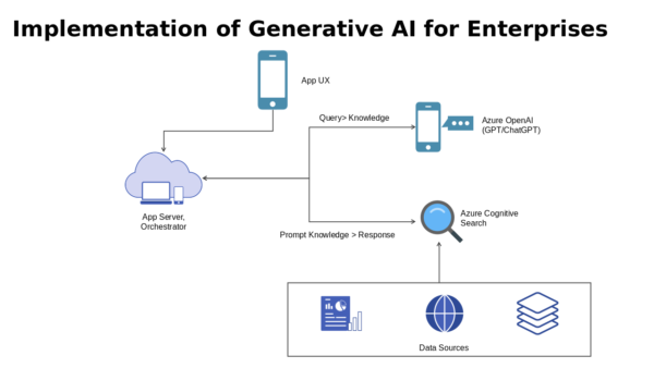 Implementation of Generative AI for Enterprises