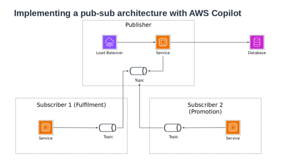 Implementing a Pub Sub Architecture with AWS Copilot