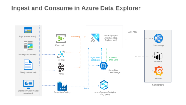 Ingest and Consume in Azure Data Explorer Internet of Things