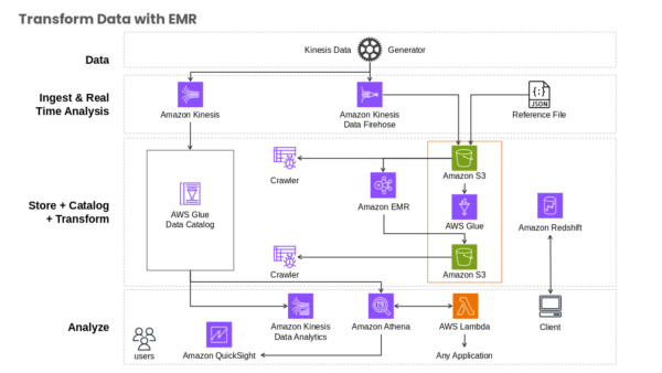 Ingest & Real Time Analysis