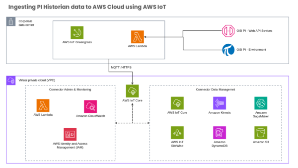 Ingesting Pi Historian Data to AWS Cloud using AWS IoT