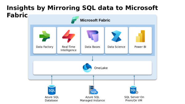 Insights by Mirroring SQL Data to Microsoft Fabric
