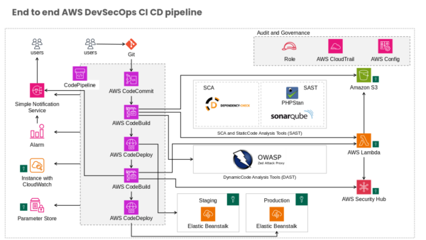 Instance with CloudWatch