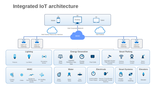Intel Corporate Network