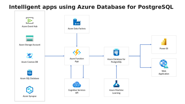 Intelligent Apps using Azure Database for PostgreSQL Education