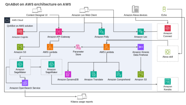 Kibana Usage Reports