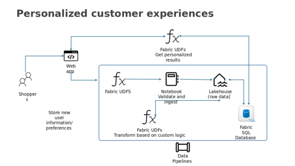 Lakehouse (Raw Data] Customer